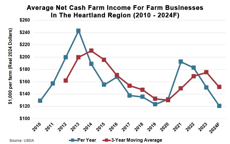 Average Net Cash Farm Income For Farm Businesses In The Heartland Region 2010 - 2024F