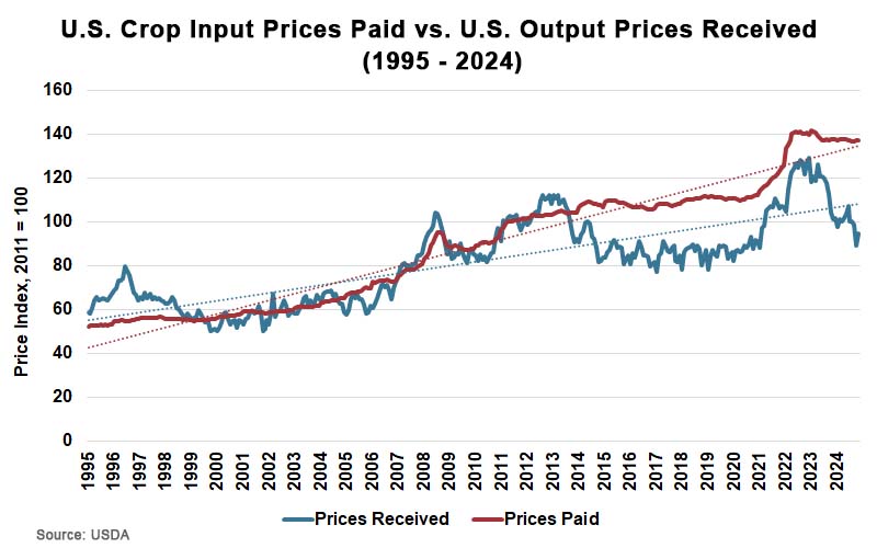 US Crop Input Prices Paid vs US Output Prices Received