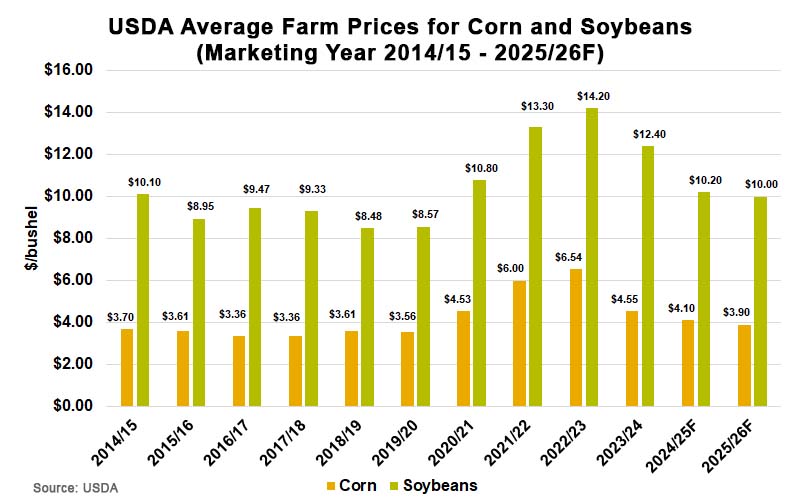 USDA Average Farm Prices for Corn and Soybeans Marketing Year 2014-15 - 2025-26F