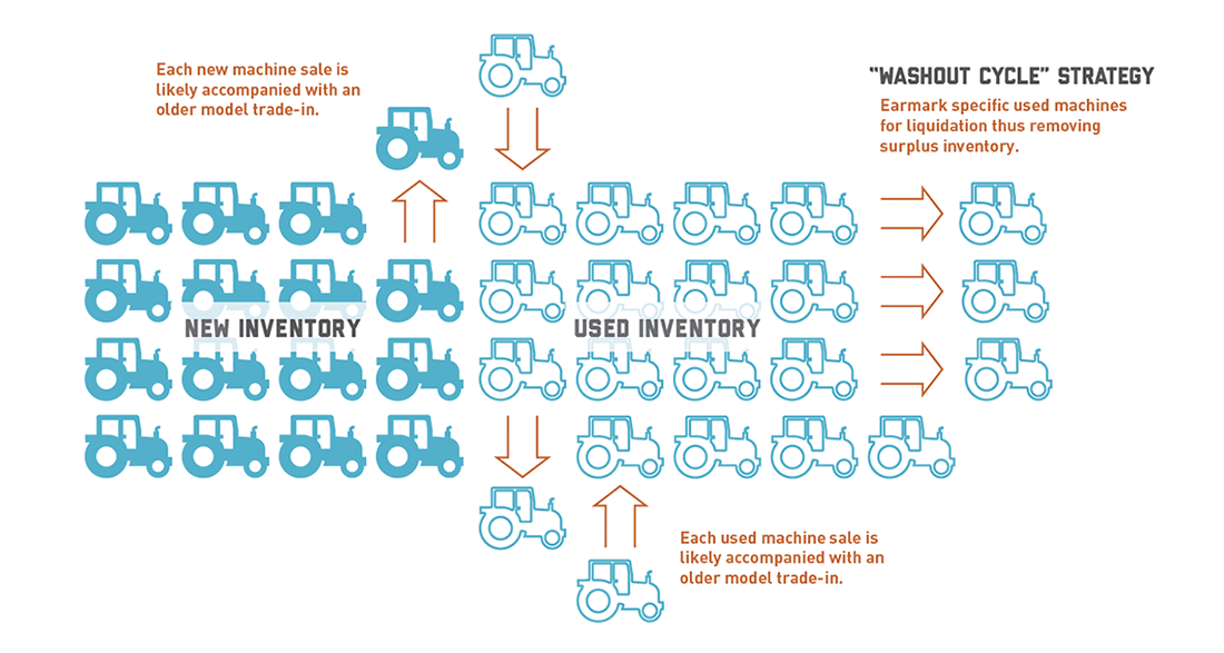 Used inventory washout cycle